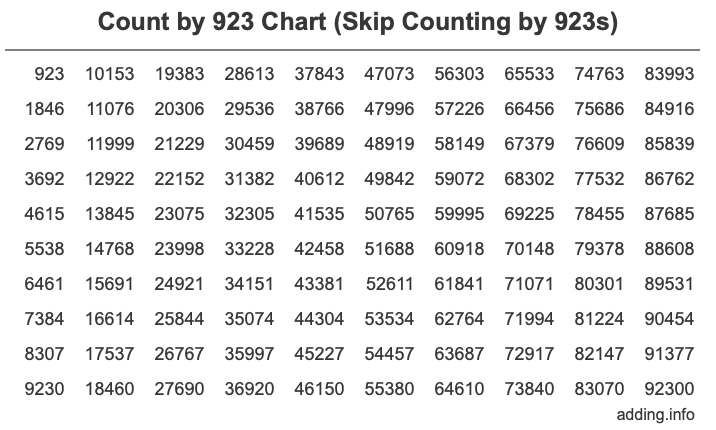 Count by 923 chart