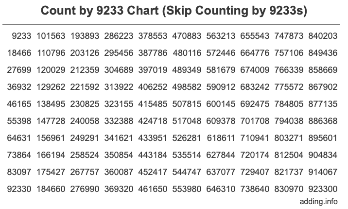 Count by 9233 chart