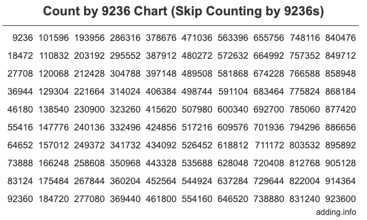 Count by 9236 chart