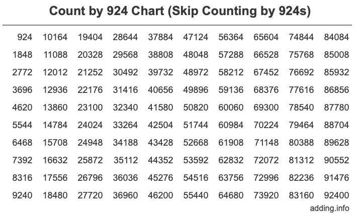 Count by 924 chart