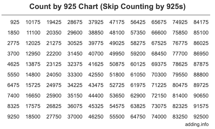 Count by 925 chart