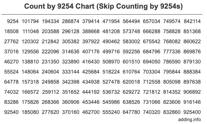 Count by 9254 chart