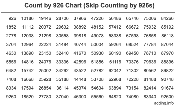 Count by 926 chart