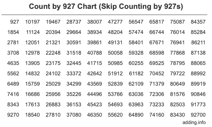 Count by 927 chart