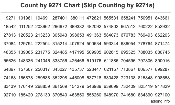 Count by 9271 chart