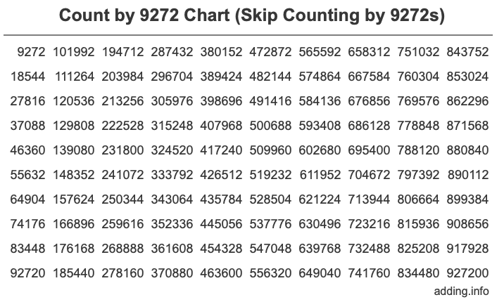 Count by 9272 chart