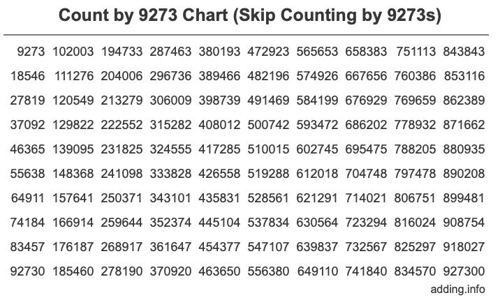 Count by 9273 chart