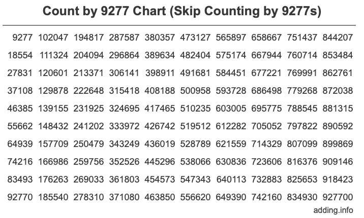 Count by 9277 chart