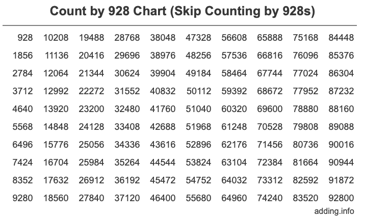 Count by 928 chart