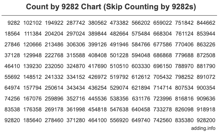 Count by 9282 chart