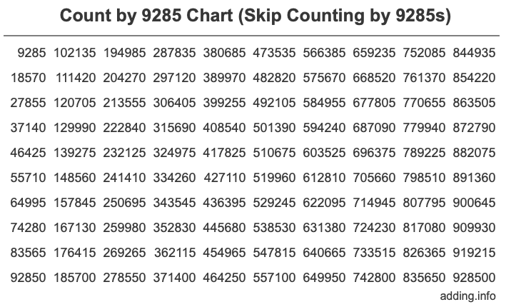 Count by 9285 chart