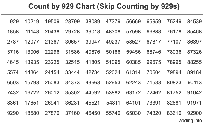 Count by 929 chart