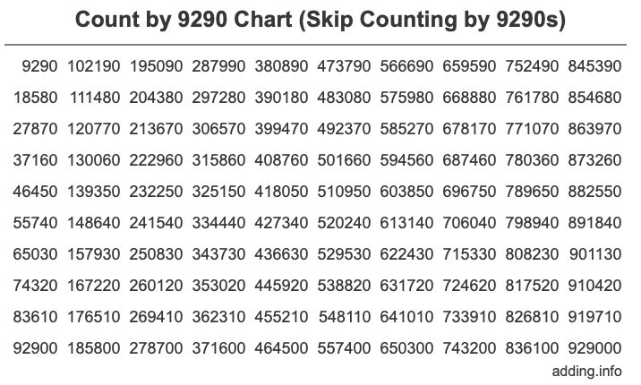 Count by 9290 chart
