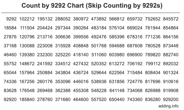 Count by 9292 chart