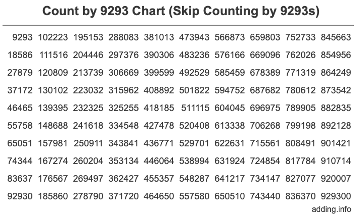 Count by 9293 chart