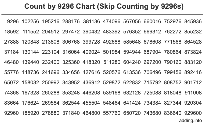 Count by 9296 chart