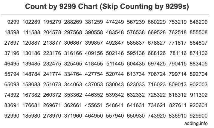 Count by 9299 chart