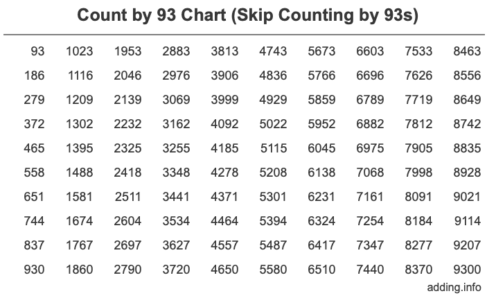 Count by 93 chart