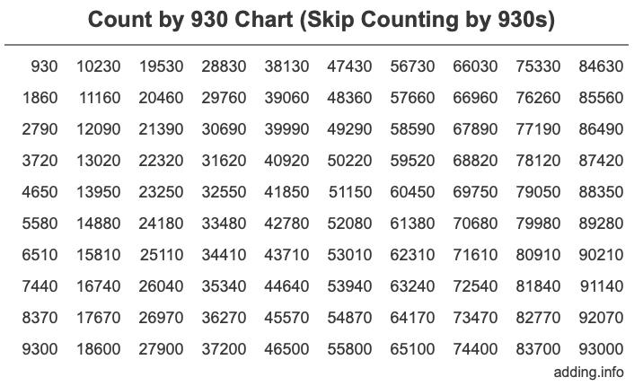 Count by 930 chart