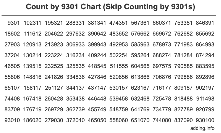 Count by 9301 chart