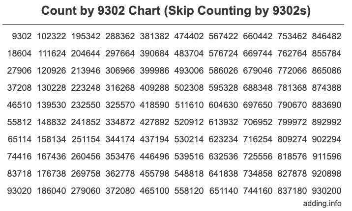 Count by 9302 chart