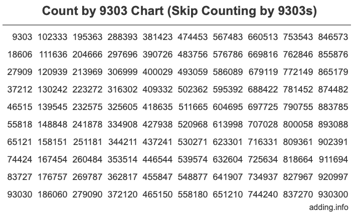 Count by 9303 chart