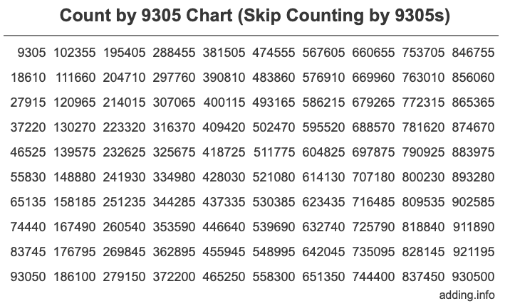 Count by 9305 chart