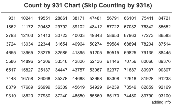 Count by 931 chart