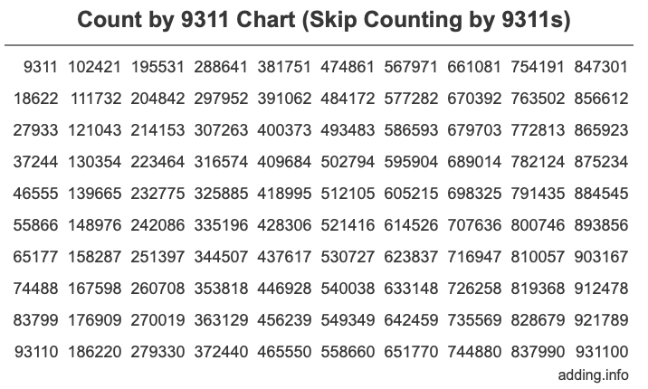 Count by 9311 chart
