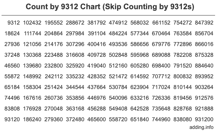 Count by 9312 chart
