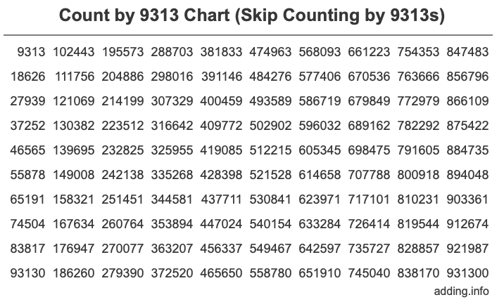 Count by 9313 chart