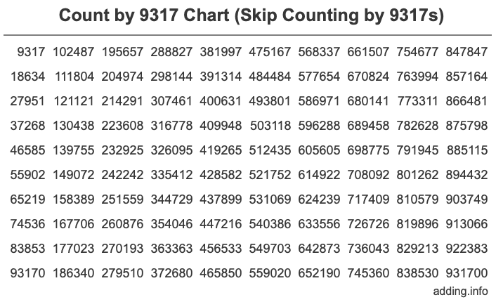 Count by 9317 chart