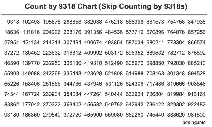 Count by 9318 chart