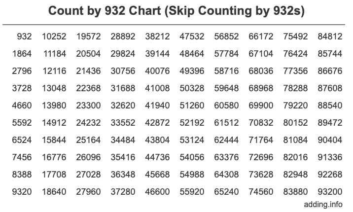 Count by 932 chart