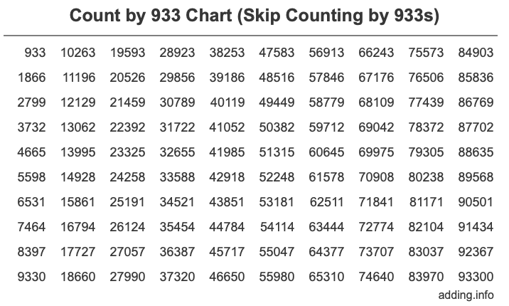 Count by 933 chart