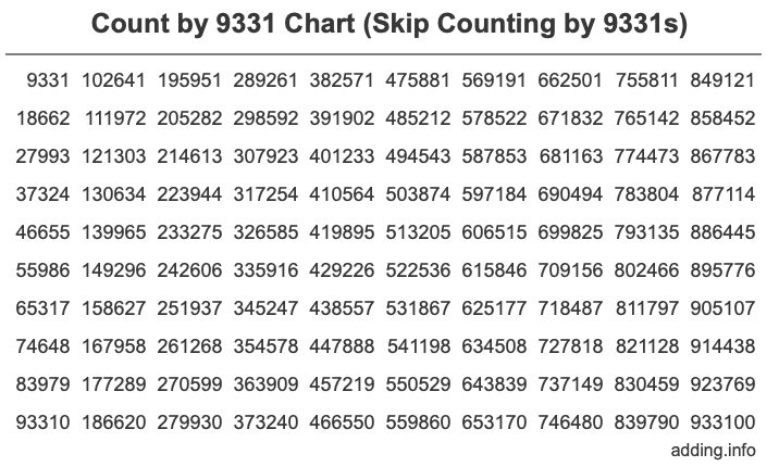 Count by 9331 chart