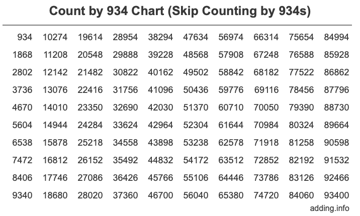 Count by 934 chart