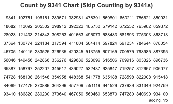 Count by 9341 chart