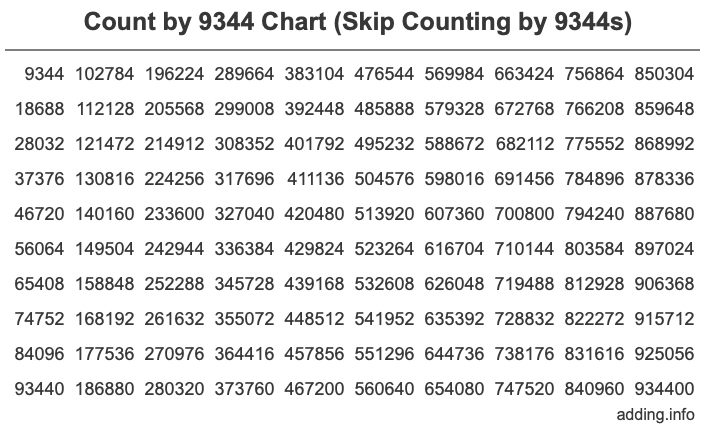 Count by 9344 chart