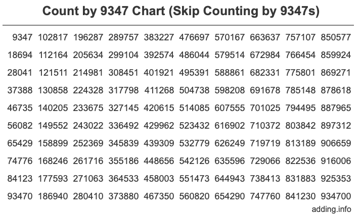 Count by 9347 chart