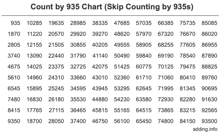 Count by 935 chart