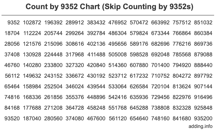 Count by 9352 chart