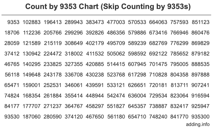 Count by 9353 chart