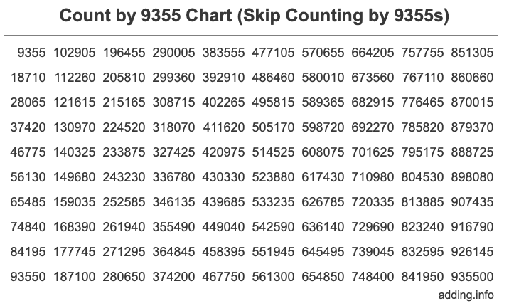 Count by 9355 chart