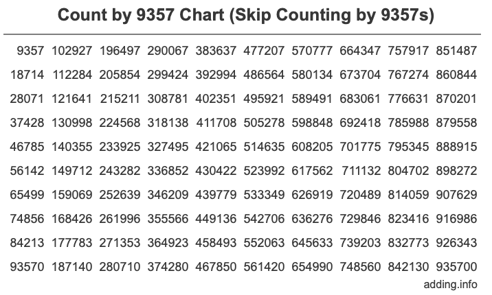 Count by 9357 chart