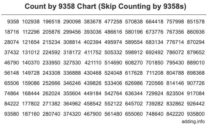 Count by 9358 chart