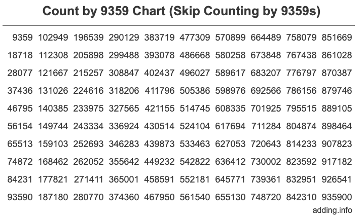 Count by 9359 chart