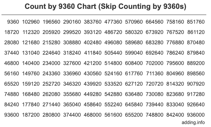 Count by 9360 chart