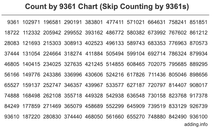 Count by 9361 chart