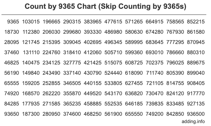 Count by 9365 chart